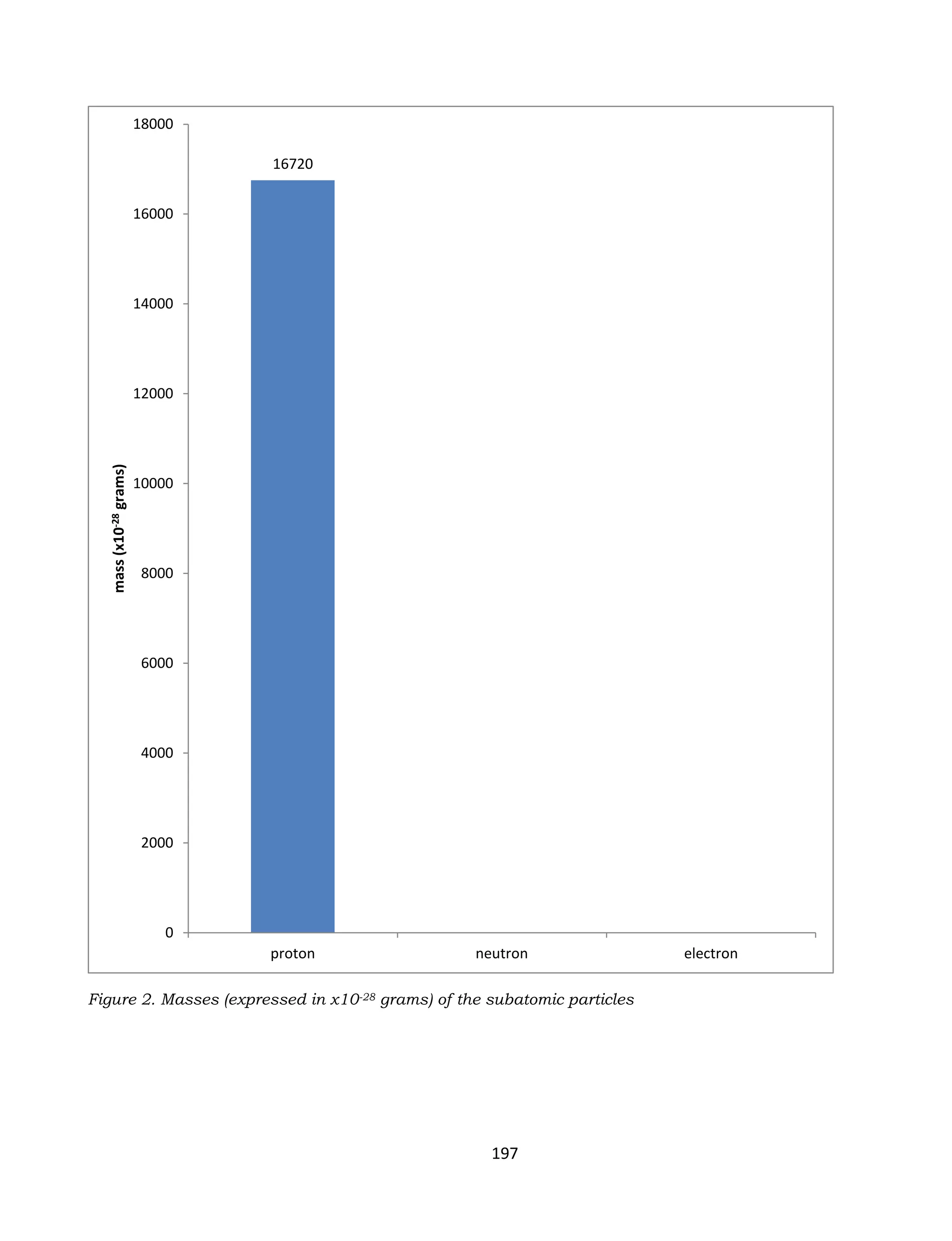 197
16720
0
2000
4000
6000
8000
10000
12000
14000
16000
18000
proton neutron electron
mass(x10-28grams)
Figure 2. Masses (expressed in x10-28 grams) of the subatomic particles
 