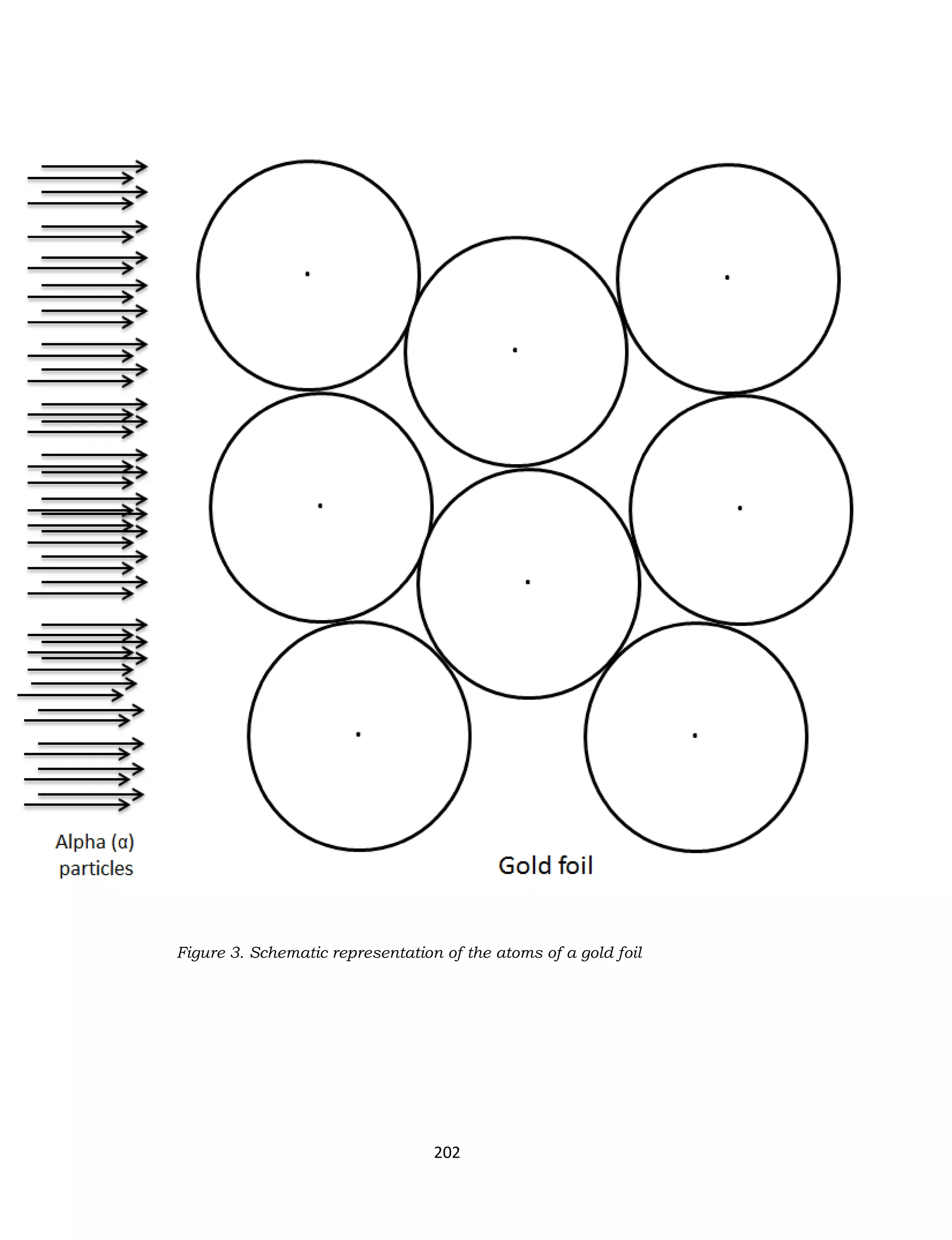 202
Figure 3. Schematic representation of the atoms of a gold foil
 