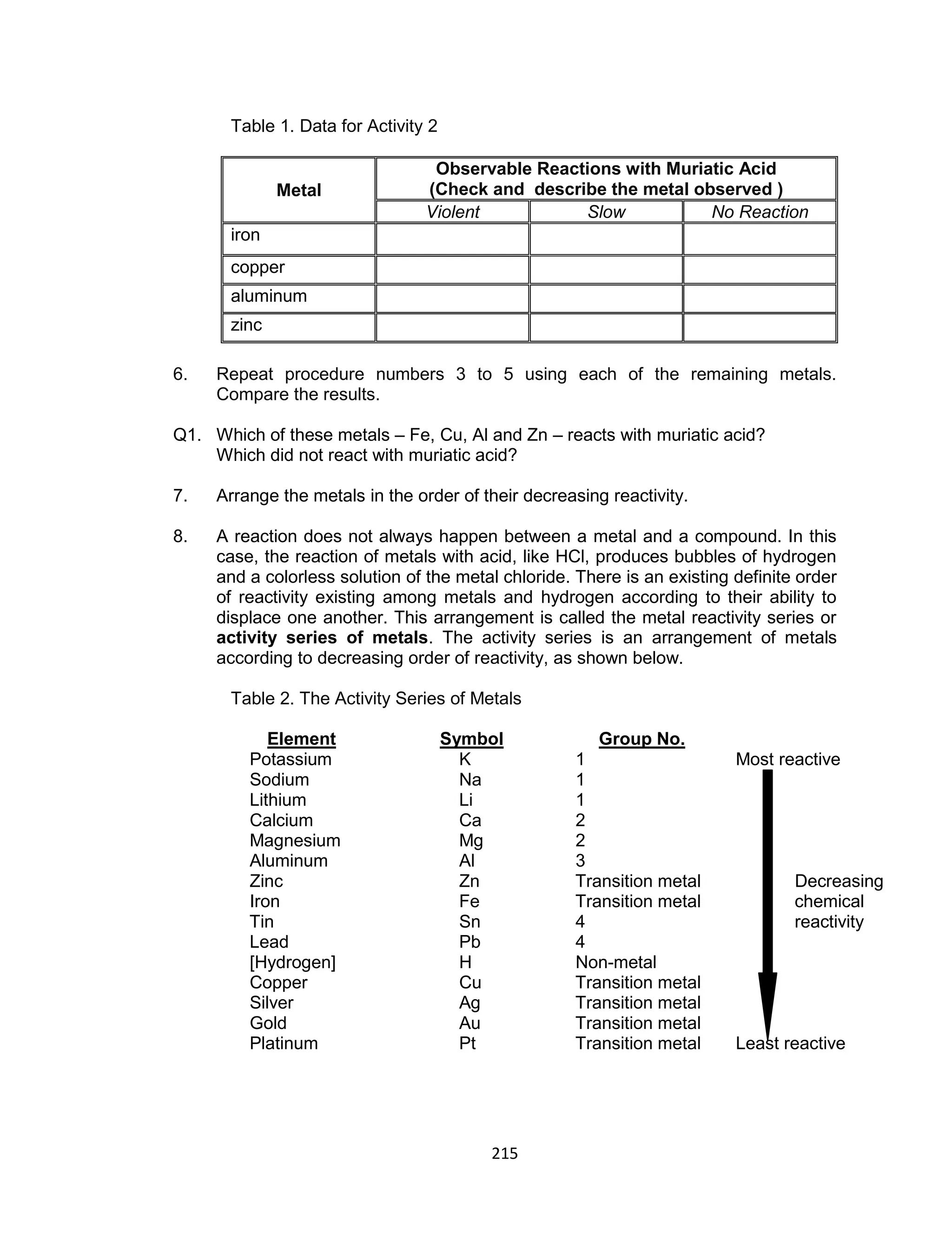 215
Table 1. Data for Activity 2
Metal
Observable Reactions with Muriatic Acid
(Check and describe the metal observed )
Violent Slow No Reaction
iron
copper
aluminum
zinc
6. Repeat procedure numbers 3 to 5 using each of the remaining metals.
Compare the results.
Q1. Which of these metals – Fe, Cu, Al and Zn – reacts with muriatic acid?
Which did not react with muriatic acid?
7. Arrange the metals in the order of their decreasing reactivity.
8. A reaction does not always happen between a metal and a compound. In this
case, the reaction of metals with acid, like HCl, produces bubbles of hydrogen
and a colorless solution of the metal chloride. There is an existing definite order
of reactivity existing among metals and hydrogen according to their ability to
displace one another. This arrangement is called the metal reactivity series or
activity series of metals. The activity series is an arrangement of metals
according to decreasing order of reactivity, as shown below.
Table 2. The Activity Series of Metals
Element Symbol Group No.
Potassium K 1 Most reactive
Sodium Na 1
Lithium Li 1
Calcium Ca 2
Magnesium Mg 2
Aluminum Al 3
Zinc Zn Transition metal Decreasing
Iron Fe Transition metal chemical
Tin Sn 4 reactivity
Lead Pb 4
[Hydrogen] H Non-metal
Copper Cu Transition metal
Silver Ag Transition metal
Gold Au Transition metal
Platinum Pt Transition metal Least reactive
 