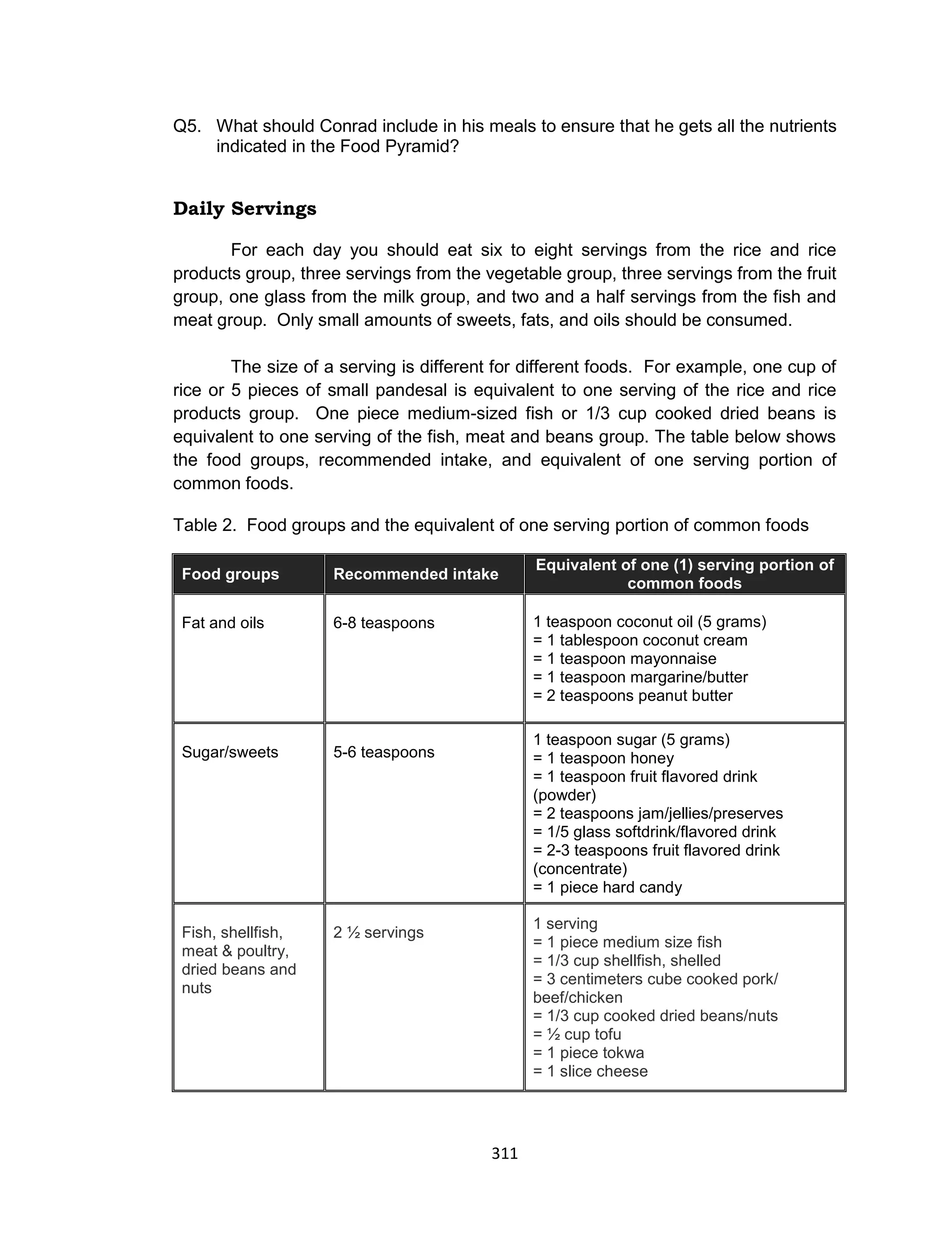 311
Q5. What should Conrad include in his meals to ensure that he gets all the nutrients
indicated in the Food Pyramid?
Daily Servings
For each day you should eat six to eight servings from the rice and rice
products group, three servings from the vegetable group, three servings from the fruit
group, one glass from the milk group, and two and a half servings from the fish and
meat group. Only small amounts of sweets, fats, and oils should be consumed.
The size of a serving is different for different foods. For example, one cup of
rice or 5 pieces of small pandesal is equivalent to one serving of the rice and rice
products group. One piece medium-sized fish or 1/3 cup cooked dried beans is
equivalent to one serving of the fish, meat and beans group. The table below shows
the food groups, recommended intake, and equivalent of one serving portion of
common foods.
Table 2. Food groups and the equivalent of one serving portion of common foods
Food groups Recommended intake
Equivalent of one (1) serving portion of
common foods
Fat and oils 6-8 teaspoons 1 teaspoon coconut oil (5 grams)
= 1 tablespoon coconut cream
= 1 teaspoon mayonnaise
= 1 teaspoon margarine/butter
= 2 teaspoons peanut butter
Sugar/sweets 5-6 teaspoons
1 teaspoon sugar (5 grams)
= 1 teaspoon honey
= 1 teaspoon fruit flavored drink
(powder)
= 2 teaspoons jam/jellies/preserves
= 1/5 glass softdrink/flavored drink
= 2-3 teaspoons fruit flavored drink
(concentrate)
= 1 piece hard candy
Fish, shellfish,
meat & poultry,
dried beans and
nuts
2 ½ servings
1 serving
= 1 piece medium size fish
= 1/3 cup shellfish, shelled
= 3 centimeters cube cooked pork/
beef/chicken
= 1/3 cup cooked dried beans/nuts
= ½ cup tofu
= 1 piece tokwa
= 1 slice cheese
 