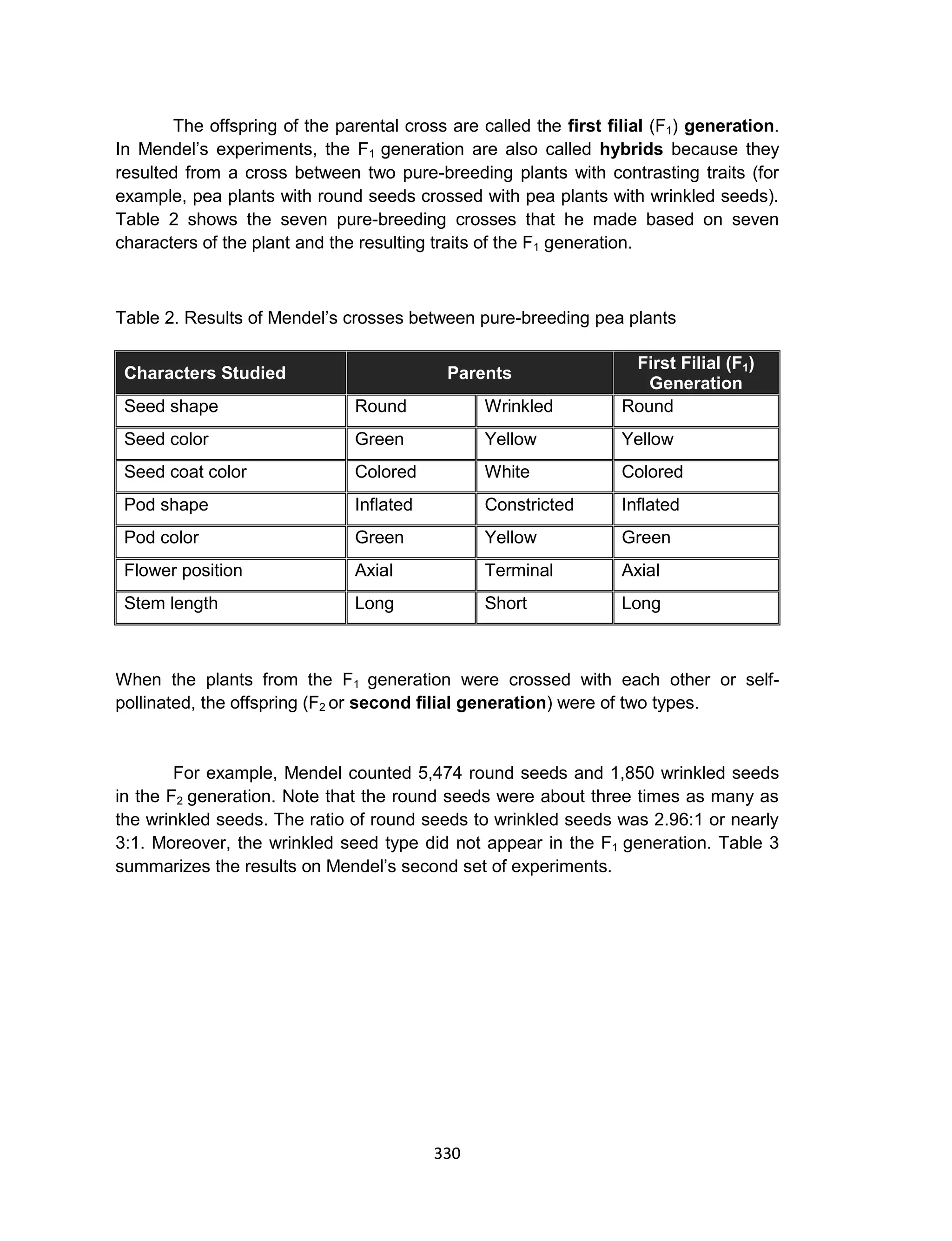 330
The offspring of the parental cross are called the first filial (F1) generation.
In Mendel’s experiments, the F1 generation are also called hybrids because they
resulted from a cross between two pure-breeding plants with contrasting traits (for
example, pea plants with round seeds crossed with pea plants with wrinkled seeds).
Table 2 shows the seven pure-breeding crosses that he made based on seven
characters of the plant and the resulting traits of the F1 generation.
Table 2. Results of Mendel’s crosses between pure-breeding pea plants
Characters Studied Parents
First Filial (F1)
Generation
Seed shape Round Wrinkled Round
Seed color Green Yellow Yellow
Seed coat color Colored White Colored
Pod shape Inflated Constricted Inflated
Pod color Green Yellow Green
Flower position Axial Terminal Axial
Stem length Long Short Long
When the plants from the F1 generation were crossed with each other or self-
pollinated, the offspring (F2 or second filial generation) were of two types.
For example, Mendel counted 5,474 round seeds and 1,850 wrinkled seeds
in the F2 generation. Note that the round seeds were about three times as many as
the wrinkled seeds. The ratio of round seeds to wrinkled seeds was 2.96:1 or nearly
3:1. Moreover, the wrinkled seed type did not appear in the F1 generation. Table 3
summarizes the results on Mendel’s second set of experiments.
 