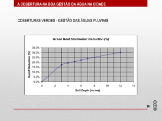 A COBERTURA NA BOA GESTÃO DA ÁGUA NA CIDADE



COBERTURAS VERDES - GESTÃO DAS ÁGUAS PLUVIAIS



                                        Green Roof Stormwater Reduction (%)

                            35.0%
     Runoff Reduction (%)




                            30.0%
                            25.0%
                            20.0%
                            15.0%
                            10.0%
                            5.0%
                            0.0%
                                    0   2        4       6          8       10   12   14
                                                      Soil Depth (inches)




                                                                                           14
 