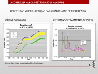 A COBERTURA NA BOA GESTÃO DA ÁGUA NA CIDADE


      COBERTURAS VERDES – REDUÇÃO DAS ÁGUAS PLUVIAIS DE ESCORRÊNCIA


VALORES ACUMULADOS                                   ATENUAÇÃO/DESFASAMENTO DE PICOS




Source: Penn State University Cool Roofing Program
                                                                                15
 