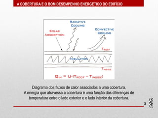A COBERTURA E O BOM DESEMPENHO ENERGÉTICO DO EDIFÍCIO




        Diagrama dos fluxos de calor associados a uma cobertura.
   A energia que atravessa a cobertura é uma função das diferenças de
      temperatura entre o lado exterior e o lado interior da cobertura.
                                                                          3
 
