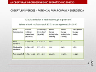 A COBERTURA E O BOM DESEMPENHO ENERGÉTICO DO EDIFÍCIO


COBERTURAS VERDES – POTENCIAL PARA POUPANÇA ENERGÉTICA




      ( reflectância solar medida de acordo com ASTM E903 )
                                                              6
 