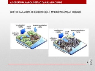 A COBERTURA NA BOA GESTÃO DA ÁGUA NA CIDADE



GESTÃO DAS ÁGUAS DE ESCORRÊNCIA E IMPERMEABILIZAÇÃO DO SOLO




                                                              9
 
