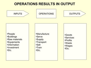INPUTS OUTPUTS OPERATIONS ,[object Object],[object Object],[object Object],[object Object],[object Object],[object Object],[object Object],[object Object],[object Object],[object Object],[object Object],[object Object],[object Object],[object Object],[object Object],[object Object],[object Object],[object Object],[object Object],[object Object],OPERATIONS RESULTS IN OUTPUT 
