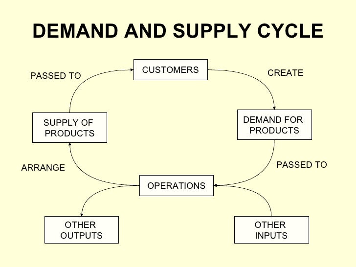 Supply Chain Management
