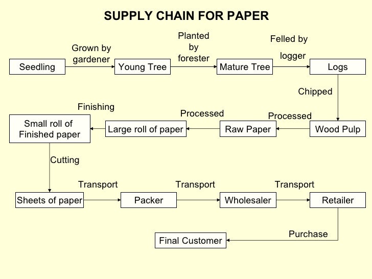 avon products redesigning its supply chain essay avon products redesigning its supply chain essay