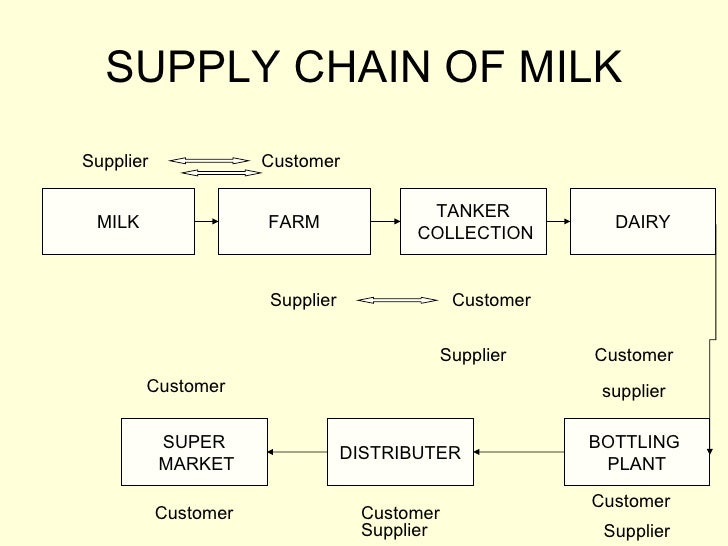 supply chain management in dairy sector Apics is the association for supply chain management and the leading provider of research, education and certification programs that elevate supply chain. supply chain management in dairy sector Apics is the association for supply chain management and the leading provider of research, education and certification programs that elevate supply chain.