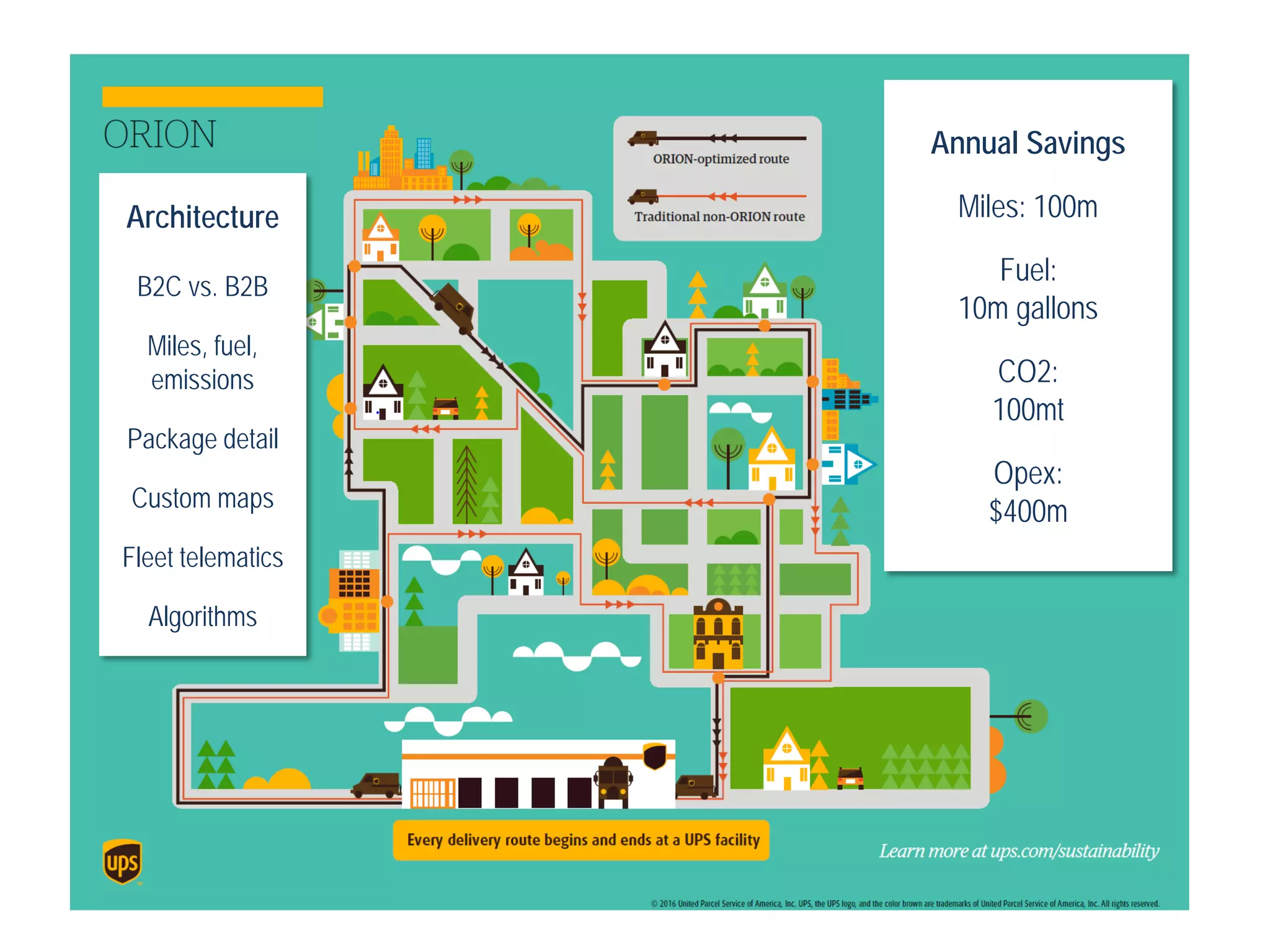 Annual Savings
Miles: 100m
Fuel:
10m gallons
CO2:
100mt
Opex:
$400m
Architecture
B2C vs. B2B
Miles, fuel,
emissions
Package detail
Custom maps
Fleet telematics
Algorithms
 