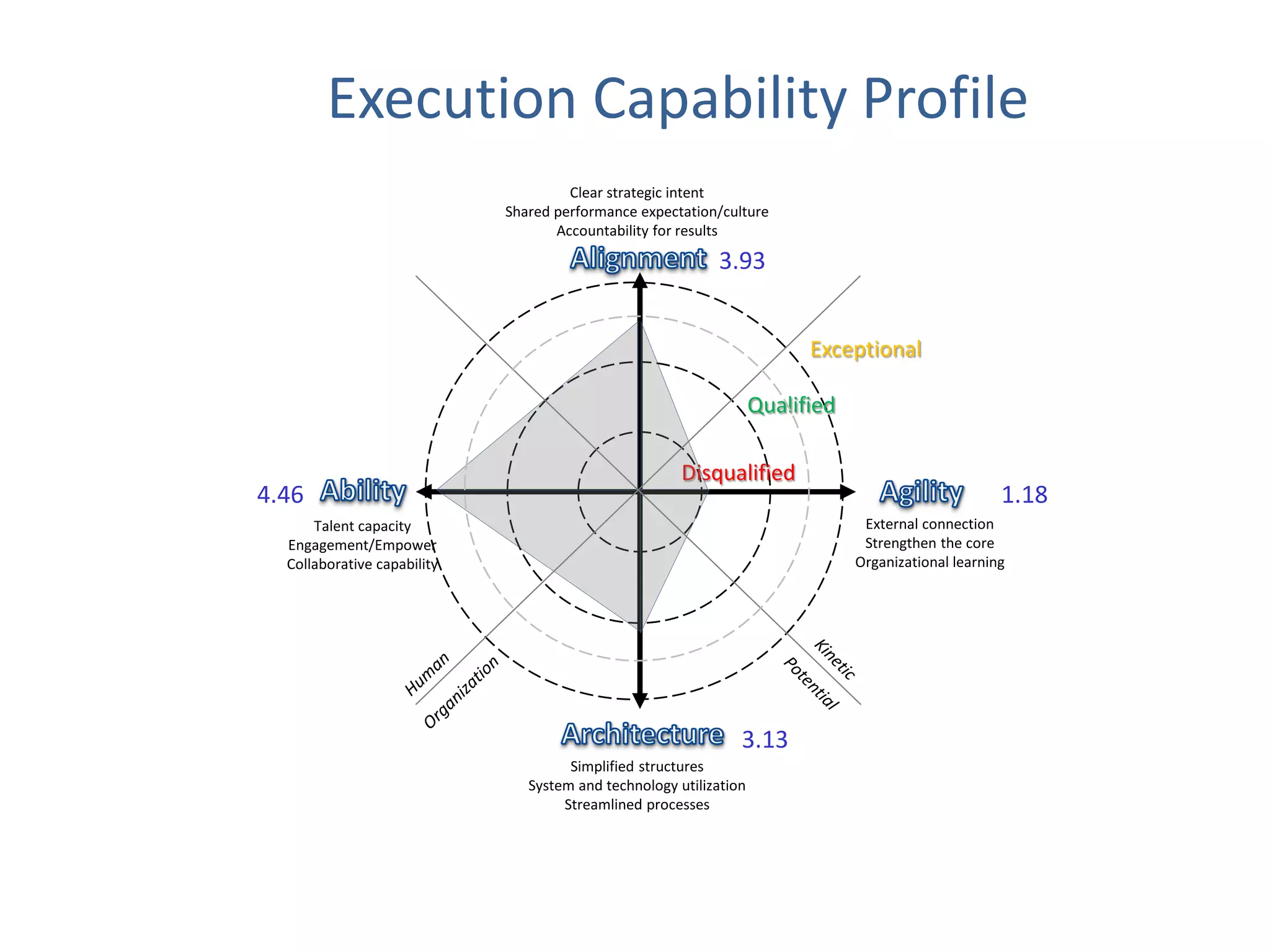 Clear strategic intent
Shared performance expectation/culture
Accountability for results
Disqualified
Qualified
Exceptional
Talent capacity
Engagement/Empower
Collaborative capability
Simplified structures
System and technology utilization
Streamlined processes
External connection
Strengthen the core
Organizational learning
3.93
1.18
3.13
4.46
Execution Capability Profile
 