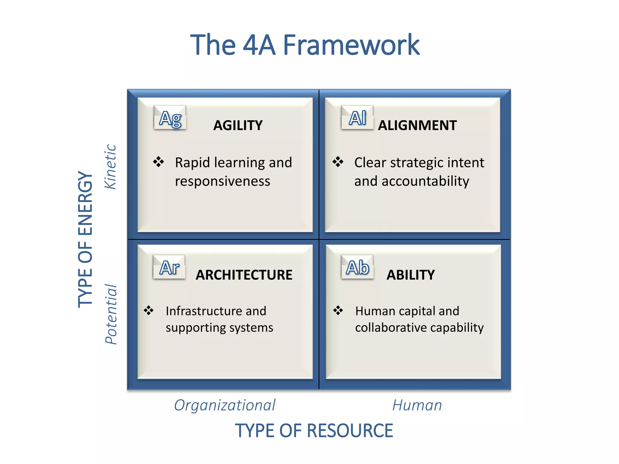 ALIGNMENT
 Clear strategic intent
and accountability
ABILITY
 Human capital and
collaborative capability
ARCHITECTURE
 Infrastructure and
supporting systems
HumanOrganizational
PotentialKinetic
TYPE OF RESOURCE
TYPEOFENERGY
The 4A Framework
AGILITY
 Rapid learning and
responsiveness
 