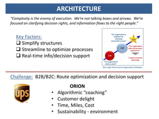 Key Factors:
 Simplify structures
 Streamline to optimize processes
 Real-time info/decision support
ARCHITECTURE
“Complexity is the enemy of execution. We’re not talking boxes and arrows. We’re
focused on clarifying decision rights, and information flows to the right people.”
ORION
• Algorithmic “coaching”
• Customer delight
• Time, Miles, Cost
• Sustainability - environment
Challenge: B2B/B2C: Route optimization and decision support
 