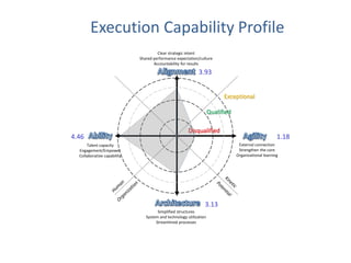 Clear strategic intent
Shared performance expectation/culture
Accountability for results
Disqualified
Qualified
Exceptional
Talent capacity
Engagement/Empower
Collaborative capability
Simplified structures
System and technology utilization
Streamlined processes
External connection
Strengthen the core
Organizational learning
3.93
1.18
3.13
4.46
Execution Capability Profile
 