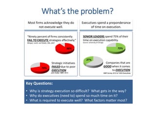 70%
Strategic initiatives
FAILED due to poor
EXECUTION
John Kotter, HBR, 2012
37%
Companies that are
GOOD when it comes
to EXECUTION
HBR Survey 2010 of 1000 Executives
Key Questions:
• Why is strategy execution so difficult? What gets in the way?
• Why do executives (need to) spend so much time on it?
• What is required to execute well? What factors matter most?
Source: University of Chicago
75%
SENIOR LEADERS spend 75% of their
time on execution capability.
“Ninety percent of firms consistently
FAIL TO EXECUTE strategies effectively.”
Morgan, Levitt, and Malek, HBS, 2007
90%
Most firms acknowledge they do
not execute well.
Executives spend a preponderance
of time on execution.
What’s the problem?
 