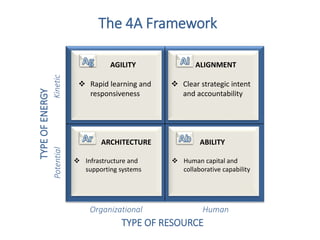 ALIGNMENT
 Clear strategic intent
and accountability
ABILITY
 Human capital and
collaborative capability
ARCHITECTURE
 Infrastructure and
supporting systems
HumanOrganizational
PotentialKinetic
TYPE OF RESOURCE
TYPEOFENERGY
The 4A Framework
AGILITY
 Rapid learning and
responsiveness
 