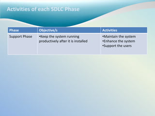 Activities of each SDLC Phase
Phase Objective/s Activities
Support Phase •Keep the system running
productively after it is installed
•Maintain the system
•Enhance the system
•Support the users
 