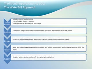Traditional Approaches to SDLC:
The Waterfall Approach
Project
Planning
• Identify scope of the new system
• Ensure that the project is feasible
• Develop schedule, resource plan, and budget
Analysis
• Understand and document the business needs and processing requirements of the new system
Design
• Design the solution based on the requirements defined and decisions made during analysis
Implemen-
tation
• Build, test and install a reliable information system with trained users ready to benefit as expected from use of the
system
Support
• Keep the system running productively during the system’s lifetime
 