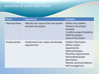 Activities of each SDLC Phase
Phase Objective/s Activities
Planning Phase •Identify the scope of the new system
and plan the project
•Define the problem
•Produce the project
schedule
• Confirm project feasibility
•Staff the project
•Launch the project
Analysis phase •Understand user needs and develop
requirements
•Gather information
•Define system
requirements
•Build prototypes
•Prioritize requirements
•Generate/evaluate
alternatives
•Review recommendations
with management
 