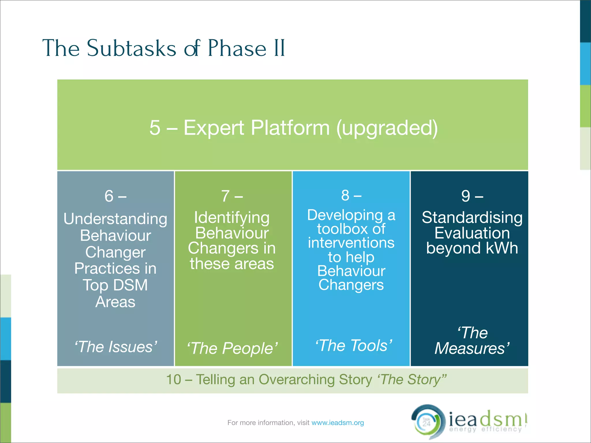 For more information, visit www.ieadsm.org
The Subtasks of Phase II
5 – Expert Platform (upgraded)
6 –
Understanding
Behaviour
Changer
Practices in
Top DSM
Areas
‘The Issues’
7 –
Identifying
Behaviour
Changers in
these areas
‘The People’
8 –
Developing a
toolbox of
interventions
to help
Behaviour
Changers
‘The Tools’
9 –
Standardising
Evaluation
beyond kWh
‘The
Measures’
10 – Telling an Overarching Story ‘The Story”
 