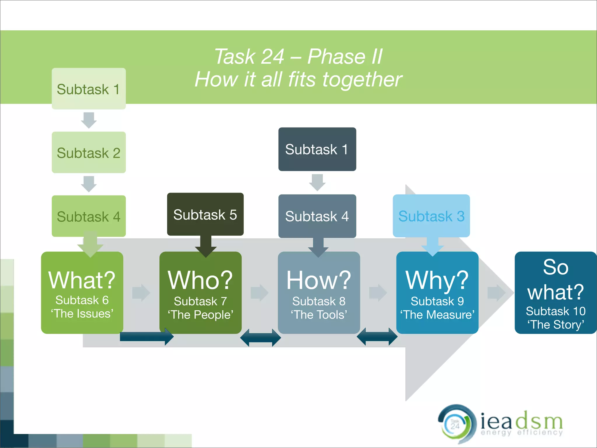 Task 24 – Phase II
How it all ﬁts together
What?
Subtask 6
‘The Issues’
Who?
Subtask 7
‘The People’
How?
Subtask 8
‘The Tools’
Why?
Subtask 9
‘The Measure’
So
what?
Subtask 10
‘The Story’
Subtask 1
Subtask 2
Subtask 4 Subtask 5
Subtask 1
Subtask 4 Subtask 3
 
