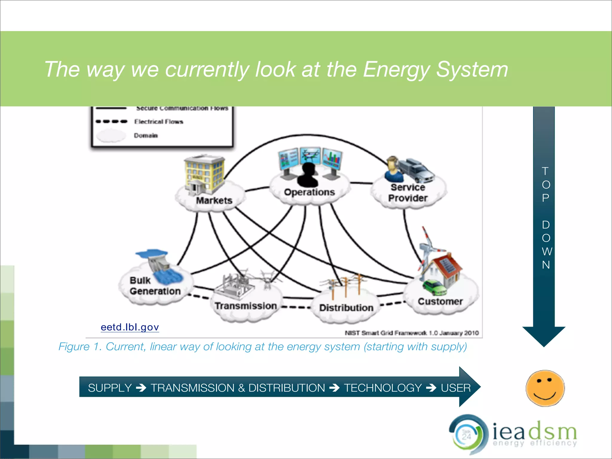 The way we currently look at the Energy System
whole-system view which puts human needs, behaviours and (ir)rationalities at the center of
interventions geared at system change. Instead, if we look at the Energy System through the
human lens (Figure 2), we can see that it isn’t necessarily this top-down/left-right linear
realtionship starting with supply and ending with the end user, but rather a circular relationship
which actually starts with the end user need for an energy service (click here for a short video
presentation explaining this in more detail).
Figure 1. Current, linear way of looking at the energy system (starting with supply)
eetd.lbl.gov
T
O
P
D
O
W
N
SUPPLY ! TRANSMISSION & DISTRIBUTION ! TECHNOLOGY ! USER
 