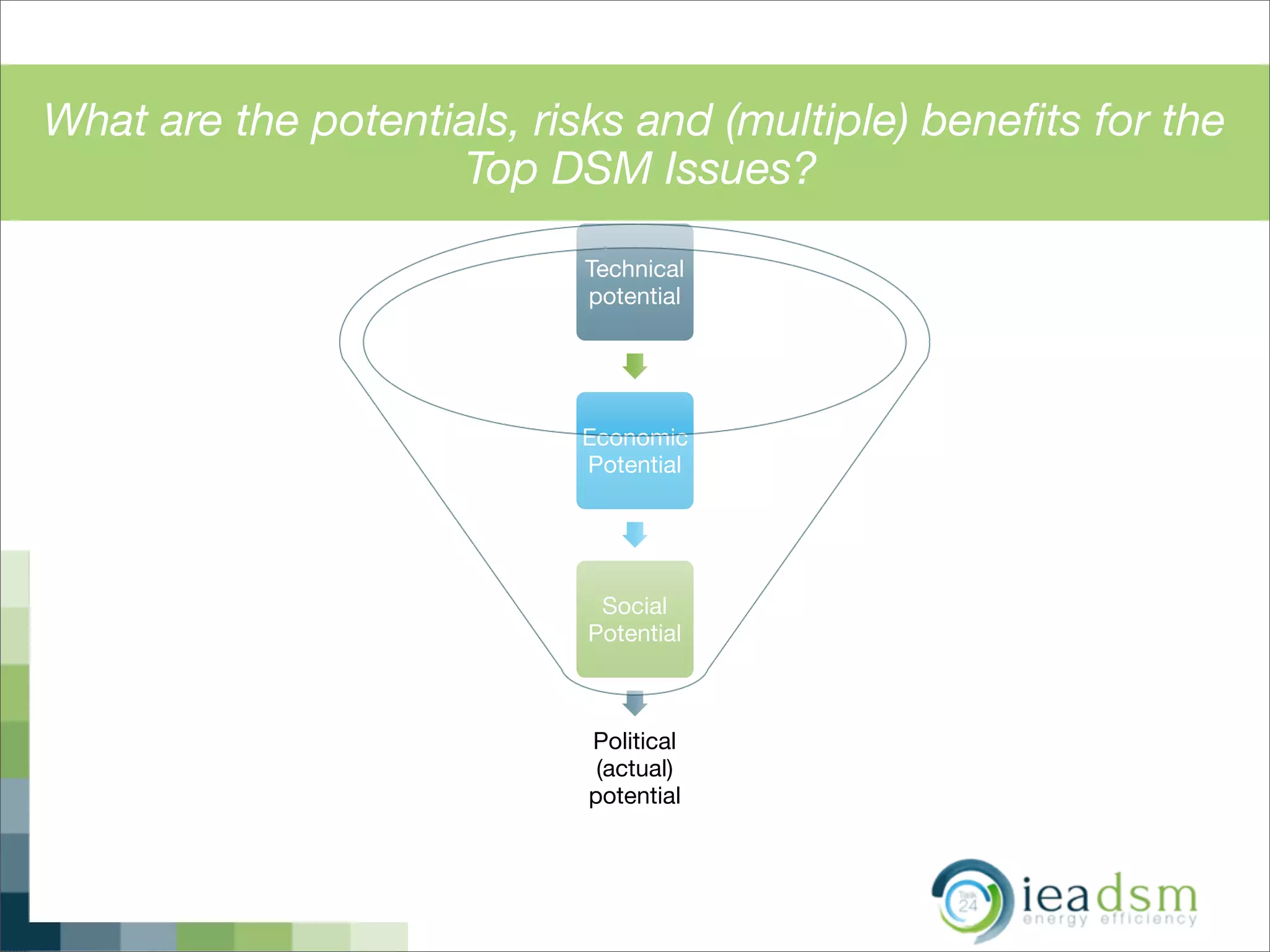 What are the potentials, risks and (multiple) beneﬁts for the
Top DSM Issues?
Technical
potential
Economic
Potential
Social
Potential
Political
(actual)
potential
 