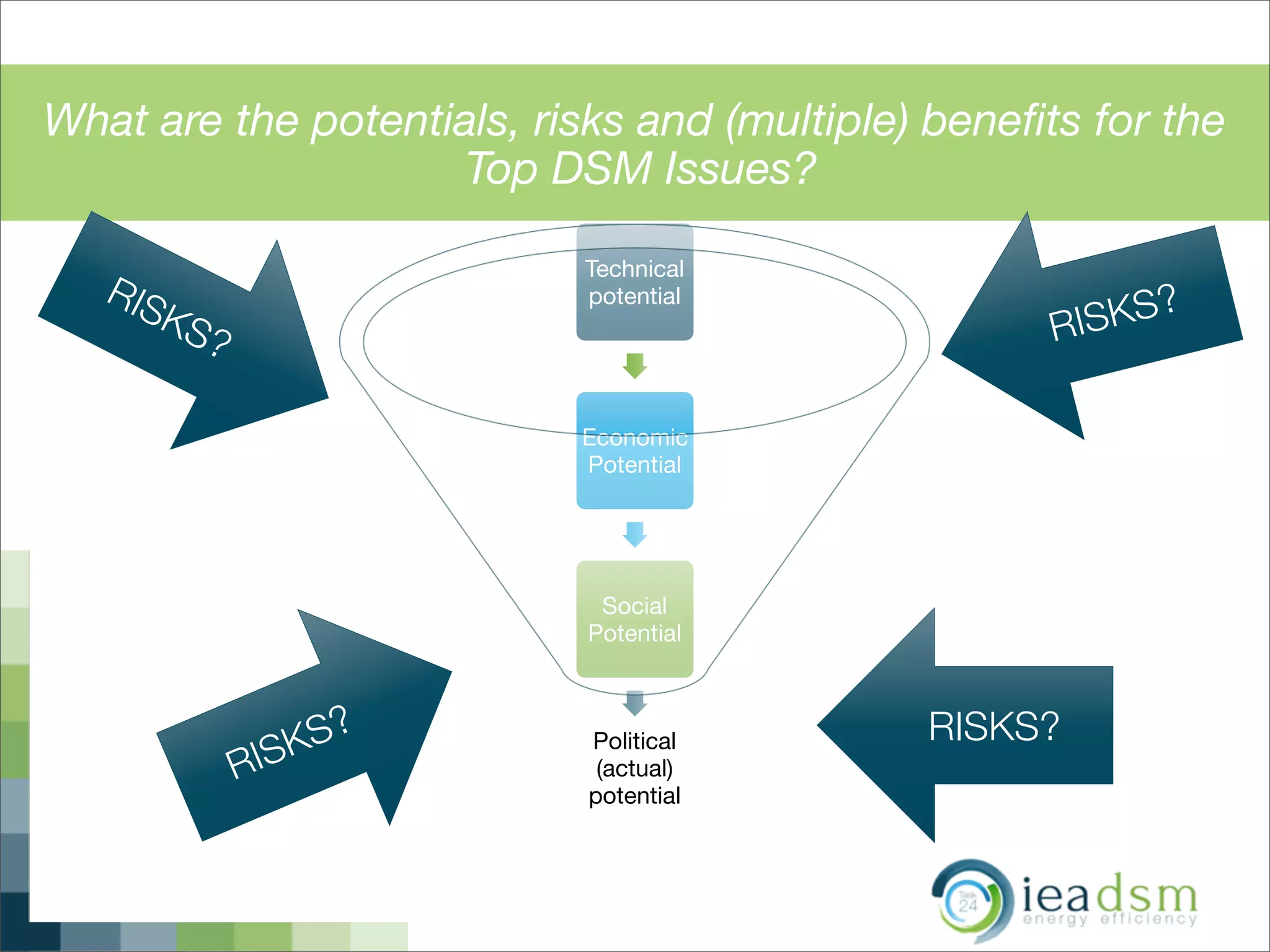 What are the potentials, risks and (multiple) beneﬁts for the
Top DSM Issues?
Technical
potential
Economic
Potential
Social
Potential
Political
(actual)
potential
RISKS?
RISKS?
RISKS?
RISKS?
 