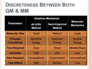 DISCRETENESS BETWEEN BOTH
QM & MM
 