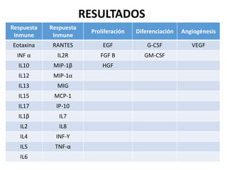 RESULTADOS
Respuesta
Inmune
Respuesta
Inmune
Proliferación Diferenciación Angiogénesis
Eotaxina RANTES EGF G-CSF VEGF
INF ⍺ IL2R FGF B GM-CSF
IL10 MIP-1β HGF
IL12 MIP-1⍺
IL13 MIG
IL15 MCP-1
IL17 IP-10
IL1β IL7
IL2 IL8
IL4 INF-Y
IL5 TNF-α
IL6
 