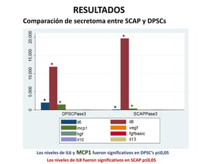 RESULTADOS
Comparación de secretoma entre SCAP y DPSCs
*
*
Los niveles de IL6 y MCP1 fueron significativos en DPSC’s p≤0,05
Los niveles de IL8 fueron significativos en SCAP p≤0,05
*
*
*
*
IL6IL6
 