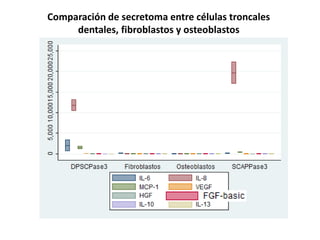 Comparación de secretoma entre células troncales
dentales, fibroblastos y osteoblastos
 