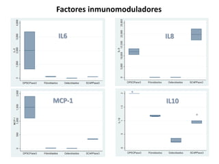 Factores inmunomoduladores
*
*
IL8IL6
IL10MCP-1
 