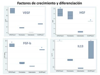 Factores de crecimiento y diferenciación
* *
*
*
HGFVEGF
IL13
*
*
FGF-b
 