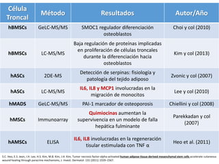 Comparación en proteínas detectadas en diferentes
estudios (Choi, Bendall, Kim, Sarkar)
Célula
Troncal
Método Resultados Autor/Año
hBMSCs GeLC-MS/MS SMOC1 regulador diferenciación
osteoblastos
Choi y col (2010)
hBMSCs LC-MS/MS
Baja regulación de proteínas implicadas
en proliferación de células troncales
durante la diferenciación hacia
osteoblastos
Kim y col (2013)
hASCs 2DE-MS
Detección de serpinas: fisiología y
patología del tejido adiposo
Zvonic y col (2007)
hASCs LC-MS/MS
IL6, IL8 y MCP1 involucradas en la
migración de monocitos
Lee y col (2010)
hMADS GeLC-MS/MS PAI-1 marcador de osteoporosis Chiellini y col (2008)
hMSCs Immunoarray
Quimiocinas aumentan la
supervivencia en un modelo de falla
hepática fulminante
Parekkadan y col
(2007)
hAMSCs ELISA
IL6, IL8 involucradas en la regeneración
tisular estimulada con TNF α
Heo et al. (2011)
S.C. Heo, E.S. Jeon, I.H. Lee, H.S. Kim, M.B. Kim, J.H. Kim, Tumor necrosis factor-alpha-activated human adipose tissue-derived mesenchymal stem cells accelerate cutaneous
wound healing through paracrine mechanisms, J. Invest. Dermatol. 131 (2011) 1559–1567.
 