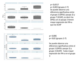 p= 0,0217
p= 0,003 (grupos 2-7)
Se puede observa una
diferencia significativa entre
el grupo 2 (DPSCs pasaje 2) y
grupo 7 (SCAP), es decir las
DPSCs en el pasaje 2 tienen
mayor expresión de IFN-a
que las SCAP
p= 0,006
p= 0,02 (grupos 2-7)
Se puede observa una
diferencia significativa entre el
grupo 2 (DPSCs pasaje 2) y
grupo 3 (SCAP) hubo mayor
expresión de IFN-a en el grupo
3
 
