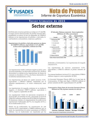 Nota de Prensa
Informe de Coyuntura Económica
Tercer trimestre de 2015
Sector externo
El Salvador: Balanza comercial. Enero-septiembre
(Millones de US$ y porcentajes)
destinadas a Centroamérica. Las exportaciones de maquila
crecieron 6.5%.
Las exportaciones de servicios aumentaron 11.0%,
equivalentes a US$113.2 millones al primer semestre de
2015.
Las remesas familiares crecieron 2.1%, equivalente a US$64.6
millones respecto a enero-septiembre de 2014.
La Inversión Extranjera Directa (IED) fue la más baja de
Centroamérica. El flujo neto llegó a US$138.4 millones al
primer semestre de 2015, representando 0.5% del PIB.
Importaciones de petróleo y derivados generan un ahorro
de US$295.9 millones, equivalentes a 1.1% del PIB
(Cifras enero-septiembre, millones de US$)


1,376.8
1,080.9









    
  


Fuente: Banco Central de Reserva (BCR).
2014 2015
Valor Valor Valor %
I. Exportaciones (FOB) 4,022 4,225 202.7 5.0
A. Tradicionales 253 311 57.6 22.7
B. No tradicionales 2,975 3,069 93.2 3.1
C. Maquila 793 845 51.9 6.5
II. Importaciones (CIF) 7,905 7,858 (47.3) (0.6)
1- Bienes de consumo 2,927 2,864 (62.6) (2.1)
2- Bienes intermedios 3,399 3,349 (50.1) (1.5)
3- Bienes de capital 1,043 1,166 122.9 11.8
4- Maquila 536 479 (57.5) (10.7)
III. Balanza Comercial (3,883) (3,633) 250.0 (6.4)
Fuente: Informe Comercio Exterior. BCR.
Variaciones (2015/14)
Concepto
Centroamérica: Flujos Netos de Inversión Extranjera Directa
Millones de US$, al primer semestre de cada año
 

0
100
200
300
400
500
600
700
800
900
1,000
1,100
1,200
1,300
    
  
Fuente: Secretaría del Consejo Monetario Centroamericano.
En El Salvador, la factura petrolera se redujo en 1.1% del PIB.
Los bajos precios internacionales de petróleo durante 2015,
posibilitaron un ahorro al mes de septiembre de US$295.9
millones en las importaciones de petróleo y derivados, lo
cual benefició a consumidores, empresas y gobierno.
Departamento de Estudios Económicos DEC
18 de noviembre de 2015
Las importaciones totales continúan negativas (0.6%), pero
al excluir el petróleo y sus derivados crecieron 3.8%. El efecto
decreciente es evidente en las importaciones de bienes de
consumo no duraderos (-2.7%) y los bienes intermedios en
la industria manufacturera (-1.5%).
Las importaciones de bienes de capital crecieron 11.8%,
equivalentes a US$122.9 millones, impulsadas por la
industria manufacturera y el sector construcción, entre
otros.
Las importaciones de maquila continúan en su tendencia
negativa, al disminuir US$57.5 millones, equivalente a
-10.7%, respecto a septiembre de 2014.
Las exportaciones totales de mercancías recuperaron el
nivel de 2013, al aumentar en 5.0%, alcanzando un nivel de
US$4,224.5millones,similaralde2013(US$4,216.0millones).
El dinamismo obedece al comportamiento favorable de las
exportaciones tradicionales (22.7%), las maquilas (6.5%) y
las no tradicionales (3.1%).
Dentro de las tradicionales, las exportaciones de café
crecieron 45.5% (equivalentes a US$44.8 millones); por su
parte, las exportaciones de azúcar aumentaron en US$12.6
millones. Las no tradicionales son impulsadas por las
 