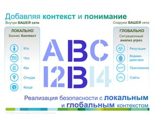 C97-714039-00 © Cisco и/или ее дочерние компании, 2012 г. Все права защищены. 11
C
I2 I4
A
ЛОКАЛЬНО
Бизнес Контекст
Кто
Что
Как
Откуда
Когда
Внутри ВАШЕЙ сети
ГЛОБАЛЬНО
Ситуационный
анализ угроз
Снаружи ВАШЕЙ сети
Репутация
Взаимо-
действия
APP Приложения
URL Сайты
 