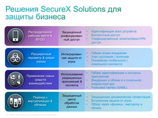 C97-714039-00 © Cisco и/или ее дочерние компании, 2012 г. Все права защищены. 14
Защищенный
унифицирован-
ный доступ
Интегрирован-
ная защита от
угроз
Защищенный
центр
обработки
данных
Использование
разрешенных
приложений &
контента
Распределенное
рабочее место &
BYOD
Расширенный
периметр & новые
угрозы
Применение новых
средств
взаимодействия
Переход к
виртуализации &
облакам
• Защищенная динамическая сегментация
• Встроенная защита от угроз
• Обзор через «физику», виртуалку и
облака
• Гибкие идентификация и контроль
приложений
• Внедрение в облаке и в локальной
инфраструктуре
• Federated identity (SAML)
• Гибкие опции внедрения
• Учет состояния / политики
• Понимание глобального /
локального контекста
• Идентификация всех устройств
• Контекстный доступ
• Унифицированный wired/wireless/VPN
доступ
 