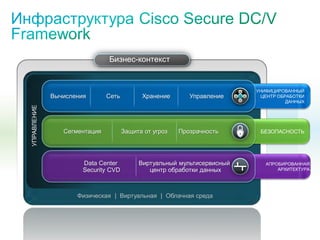 Бизнес-контекст
УПРАВЛЕНИЕ
Вычисления
В
ы
ч
и
с
л
е
н
и
я
С
е
т
ь
Х
р
а
н
е
н
и
е
Сеть Хранение Управление
УНИФИЦИРОВАННЫЙ
ЦЕНТР ОБРАБОТКИ
ДАННЫХ
БЕЗОПАСНОСТЬСегментация Защита от угроз Прозрачность
АПРОБИРОВАННАЯ
АРХИТЕКТУРА
Data Center
Security CVD
Виртуальный мультисервисный
центр обработки данных
Физическая | Виртуальная | Облачная среда
 