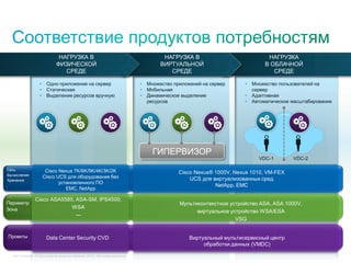 C97-714039-00 © Cisco и/или ее дочерние компании, 2012 г. Все права защищены. 17
• Одно приложение на сервер
• Статическая
• Выделение ресурсов вручную
• Множество приложений на сервер
• Мобильная
• Динамическое выделение
ресурсов
• Множество пользователей на
сервер
• Адаптивная
• Автоматическое масштабирование
ГИПЕРВИЗОР
VDC-1 VDC-2
НАГРУЗКА В
ФИЗИЧЕСКОЙ
СРЕДЕ
НАГРУЗКА В
ВИРТУАЛЬНОЙ
СРЕДЕ
НАГРУЗКА
В ОБЛАЧНОЙ
СРЕДЕ
Cisco Nexus® 1000V, Nexus 1010, VM-FEX
UCS для виртуализованных сред
NetApp, EMC
Сеть
Вычисления
Хранение
Cisco Nexus 7K/6K/5K/4K/3K/2K
Cisco UCS для оборудования без
установленного ПО
EMC, NetApp
Мультиконтекстное устройство ASA, ASA 1000V,
виртуальное устройство WSA/ESA
VSG
Периметр
Зона
Cisco ASA5585, ASA-SM, IPS4500,
WSA
---
Проекты Data Center Security CVD Виртуальный мультисервисный центр
обработки данных (VMDC)
 
