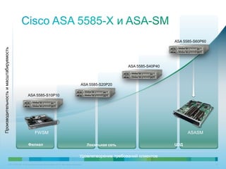 C97-714039-00 © Cisco и/или ее дочерние компании, 2012 г. Все права защищены. 24
ASA 5585-S10P10
ASA 5585-S20P20
ASA 5585-S40P40
ASA 5585-S60P60
Производительностьимасштабируемость
ЦОДЛокальная сетьФилиал
Удовлетворение требований клиентов
FWSM ASASM
 
