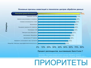 ПРИОРИТЕТЫ
50%
55%
58%
59%
62%
65%
66%
66%
68%
69%
70%
76%
0% 10% 20% 30% 40% 50% 60% 70% 80%
Инициативы повышения энергоэффективности/экологичности
Возможность использования новых приложений
Централизация ИТ-сервисов
Консолидация оборудования
Повышение масштабируемости
Консолидация ЦОД
Расширение возможностей управления
Виртуализация
Снижение эксплуатационных затрат
Хранение данных/резервное копирование
Сокращение простоев
Повышение уровня безопасности
Основные причины инвестиций в технологии центров обработки данных
Процент респондентов, выставивших балл 6 или 7
Стимулы
Источник: Стратегии развертывания центров обработки данных:
Исследование североамериканских компаний, Infonetics, февраль 2011 г.
Повышение уровня безопасности
 