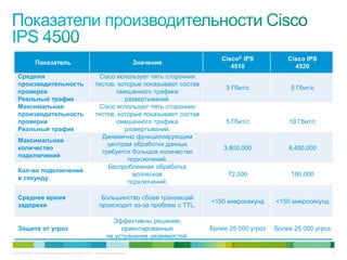 C97-714039-00 © Cisco и/или ее дочерние компании, 2012 г. Все права защищены. 33
Показатель Значение
Cisco® IPS
4510
Cisco IPS
4520
Средняя
производительность
проверки
Реальный трафик
Cisco использует пять сторонних
тестов, которые показывают состав
смешанного трафика
развертываний.
3 Гбит/с 5 Гбит/с
Максимальная
производительность
проверки
Реальный трафик
Cisco использует пять сторонних
тестов, которые показывают состав
смешанного трафика
развертываний.
5 Гбит/с 10 Гбит/с
Максимальное
количество
подключений
Динамично функционирующим
центрам обработки данных
требуется большое количество
подключений.
3,800,000 8,400,000
Кол-во подключений
в секунду
Беспроблемная обработка
всплесков
подключений.
72,000 100,000
Среднее время
задержки
Большинство сбоев транзакций
происходит из-за проблем с TTL.
<150 микросекунд <150 микросекунд
Защита от угроз
Эффективны решения,
ориентированные
на устранение уязвимостей.
Более 25 000 угроз Более 25 000 угроз
 