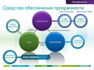 C97-714039-00 © Cisco и/или ее дочерние компании, 2012 г. Все права защищены. 36
БEЗОПАСНОСТЬ
СЕТЬ ВЫЧИСЛЕНИЯ
Атрибуты виртуальной машины
Профили
безопасности
Профили
портов
vCenter
Администратор
сервера
N1KV
Администратор
сети
CSM
Администратор
безопасности
VNMC
Администратор
безопасности
Физическая среда Виртуальная среда
NetFlow
Администратор
сети
Cisco® NetFlow
Прозрачность
 