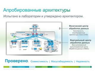 C97-714039-00 © Cisco и/или ее дочерние компании, 2012 г. Все права защищены. 37
Испытано в лаборатории и утверждено архитектором.
Интернет-
периметр
РАСПРЕДЕЛЕНИЕ
Сеть
хранения ASA 5585-
X
ASA 5585-
X
VDC
Nexus 7018 Nexus 7018
ЯДРО
Nexus
серии
7000
Nexus
серии
5000
Nexus
серии
2100
Зона
Унифицированная
вычислительная
система
Nexus
1000V
VSG
Многозонная
структура
Catalyst
6500
СЕРВИСЫ
VS
S
Межсетевой
экран ACE
Модуль
анализа сети
(NAM)
Система
предотвращения
вторжений (IPS)
VS
S
VPCVPCVPCVPCVPCVPCVPCVPC
Физический центр
обработки данных
Безопасность,
апробированные
архитектуры Cisco (CVD)
Виртуальный центр
обработки данных
Виртуализованный
мультисервисный центр
обработки данных (VMDC)
Проверено. Совместимость | Масштабируемость | Надежность
 