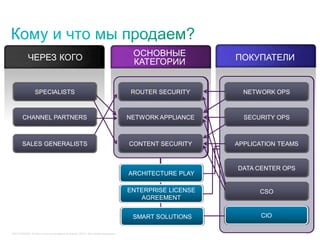 C97-714039-00 © Cisco и/или ее дочерние компании, 2012 г. Все права защищены. 38
ПОКУПАТЕЛИЧЕРЕЗ КОГО ОСНОВНЫЕ
КАТЕГОРИИ
SPECIALISTS
CHANNEL PARTNERS
SALES GENERALISTS
NETWORK OPS
SECURITY OPS
APPLICATION TEAMS
DATA CENTER OPS
CSO
ROUTER SECURITY
NETWORK APPLIANCE
CONTENT SECURITY
ENTERPRISE LICENSE
AGREEMENT
ARCHITECTURE PLAY
ALL C-LEVELSSMART SOLUTIONS CIO
 