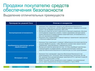 C97-714039-00 © Cisco и/или ее дочерние компании, 2012 г. Все права защищены. 39
Преимущества решений Cisco Отличие от конкурентов
Эксплуатационная согласованность
• Компания Cisco предлагает продукты для обеспечения безопасности
физических и виртуальных центров обработки данных, созданных на основе
одной и той же базовой технологии, ASA и IPS
• Выгода для клиентов состоит в идентичности функций управления, обучения
использованию продуктов и знаний, а также в одинаковых методах оценки
уровня безопасности развертываемых форм-факторов, интегрированных в
сеть или наложенных платформ
• Компания Cisco поддерживает плавный переход от физической к виртуальной
и облачной инфраструктуре
Апробированные архитектуры центров
обработки данных
• Компания Cisco проектирует и проводит лабораторные испытания архитектур
центров обработки данных, чтобы обеспечить соответствие самым строгим
требованиям, предъявляемым к современным сетям
• Выгода для клиентов заключается в том, что Cisco апробирует архитектуры,
сокращая время на развертывание, упрощая эксплуатацию и включая
средства обеспечения безопасности в архитектуры на этапе проектирования
Интеграция с сетью
• Компания Cisco закладывает средства обеспечения безопасности при
проектировании сети, используя такие инновационные технологии, как VM-
Fex, решение Cisco для виртуализации транспорта (OTV), протокол Locator/ID
Separation Protocol (LISP) и vPath
• Клиент получает полную прозрачность всего трафика, а не ограниченный
доступ через определенные сетевые интерфейсы и порты SPAN
Выделение отличительных преимуществ
 