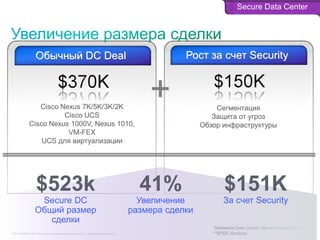 C97-714039-00 © Cisco и/или ее дочерние компании, 2012 г. Все права защищены. 40
*Infonetics Data Center Security report 2011
**SFDC Analysis
Secure Data Center
Обычный DC Deal
+
Рост за счет Security
Cisco Nexus 7K/5K/3K/2K
Cisco UCS
Cisco Nexus 1000V, Nexus 1010,
VM-FEX
UCS для виртуализации
Сегментация
Защита от угроз
Обзор инфраструктуры
$151K
За счет Security
41%
Увеличение
размера сделки
$523k
Secure DC
Общий размер
сделки
 